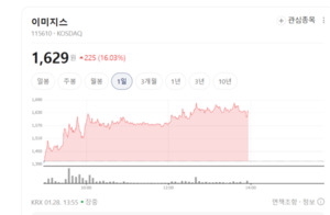 멈췄던 스마트폰 부품주 기지개... 이미지스·미래나노텍 주가 '활짝' - 뉴스 썸네일 이미지