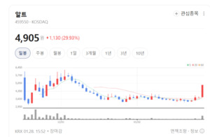 스팩은 쉬어가고, 기술주는 날고... 2025 하반기 상장주들의 반란 왜? - 뉴스 썸네일 이미지
