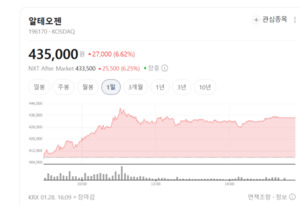 코스닥 기관, 에코프로 HLB 알테오젠...2차전지·바이오에 돈 몰렸다 - 뉴스 썸네일 이미지
