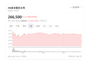 흑연 가고 실리콘 온다... HS효성첨단소재, 차세대 음극재 시장 '선전포... - 뉴스 썸네일 이미지
