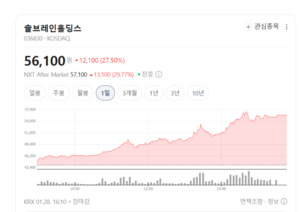 솔브레인홀딩스 주가 27%↑... 이차전지 전해액·소재주에 쏠린 뜨거운 ... - 뉴스 썸네일 이미지