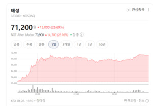 태성·심텍 등 기판 관련주 일제히 비상... "전자장비의 화려한 귀환" - 뉴스 썸네일 이미지
