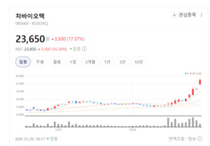 "가는 놈만 간다" 헬스케어주 차바이오텍ㆍHEM파마 폭등랠리...싸이토젠... - 뉴스 썸네일 이미지
