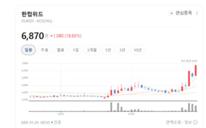 한컴위드 6500원 탈환...금 거래 기반 RWA 모멘텀에 '폭풍 매수' - 뉴스 썸네일 이미지