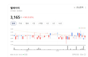 LX세미콘·덕산네오룩스 동반 휘청... IT 대형주 매도세 집중 - 뉴스 썸네일 이미지