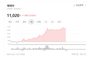 필러 넘어 톡신까지 정조준... 제테마, 글로벌 '메디컬 루키'로 우뚝 - 뉴스 썸네일 이미지