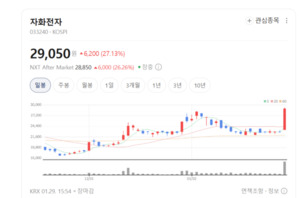 자화전자 주가 거침없는 하이킥... 폴디드줌 카메라 모듈 공급 확대 전... - 뉴스 썸네일 이미지
