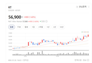 "올해는 토큰증권(STO) 대중화 원년"...갤럭시아머니트리·KT 주가 화색 - 뉴스 썸네일 이미지