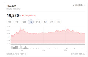 외형은 충분했다...이제는 흑자 체질로 가는 마크로젠 - 뉴스 썸네일 이미지