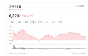 마이크로바이옴 열풍... 고바이오랩·비피도 등 기술력 부각 - 뉴스 썸네일 이미지