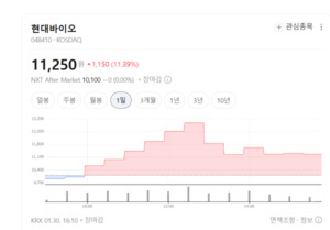 암 정복 꿈꾸는 '폴리탁셀'의 귀환... 현대바이오, 글로벌 임상 상업화 ... - 뉴스 썸네일 이미지