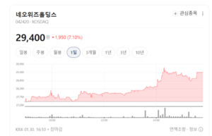 네오위즈홀딩스 주가 7% 훨훨... 게임주 '코인 잔혹사' 끊어낼 대장주 등... - 뉴스 썸네일 이미지