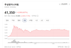 TSMC·마이크론도 '픽'했다... 주성엔지니어링, 반도체 장비 '꿈의 공정'... - 뉴스 썸네일 이미지