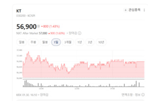 역시 믿을 건 배당뿐... SKT·KT, 업종 하락서 빛난 통신 대형주의 품격 - 뉴스 썸네일 이미지