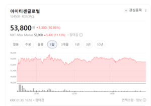 조각투자 법제화가 눈앞에... 아이티센글로벌, 10% 폭등하며 STO 대장 등... - 뉴스 썸네일 이미지