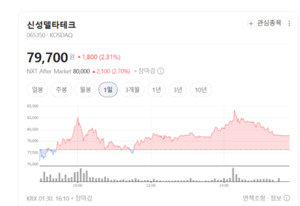 퀀텀에너지와의 은밀한 연결고리... 신성델타테크, 'LK-99' 논란 속 홀로... - 뉴스 썸네일 이미지