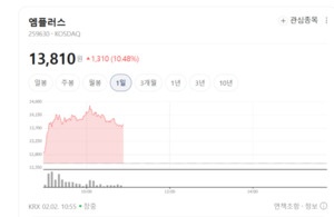 엠플러스, 북미발 수주 대박 기대감에 주가 폭풍랠리 - 뉴스 썸네일 이미지