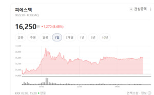 피에스텍, 2차전지 폭락장 속 주가 가속페달... 무슨 호재 있나? - 뉴스 썸네일 이미지