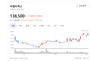 K-반도체 부품의 자존심... 씨엠티엑스, '수직계열화'로 글로벌 정조준 - 뉴스 썸네일 이미지