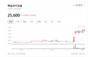 국경 허무는 헥토파이낸셜... "글로벌 직구족 결제, 우리 손끝에서" - 뉴스 썸네일 이미지