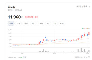'풀액셀' 밟는 나노팀... 열관리 소재로 실적 잭팟 예고 - 뉴스 썸네일 이미지