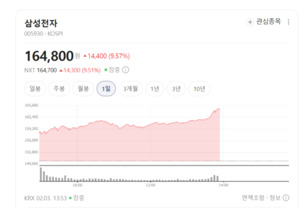 삼성전자·자람테크놀로지 주가 쑥쑥... 뉴로모픽 반도체 수요 확대 - 뉴스 썸네일 이미지