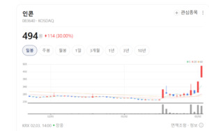 인콘 주가 폭풍랠리...물리 보안 기술 수요 급증 - 뉴스 썸네일 이미지