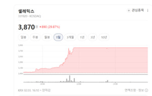 "드디어 터졌다" 셀레믹스 상한가 직행... 생물공학 섹터 '불장' 연출 - 뉴스 썸네일 이미지