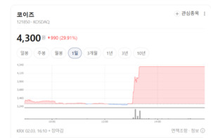 "OLED가 살렸다" 디스플레이 섹터 3.47% 급등... 코이즈 상한가 안착 - 뉴스 썸네일 이미지