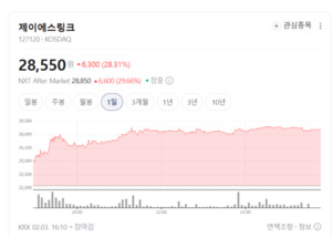 제이에스링크 주가 28%대 치솟다... 신사업 기대감이 끌어올린 역대급 상... - 뉴스 썸네일 이미지