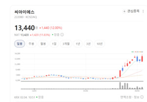 씨아이에스 유일에너테크 그리드위즈 주가 훨훨... 전력저장장치 테마에... - 뉴스 썸네일 이미지