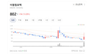 이원컴포텍·한온시스템 주가 불꽃랠리... 수주 호재에 폭풍매수 - 뉴스 썸네일 이미지