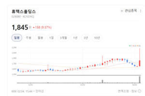 "충전기 없으면 차 못 판다" 휴맥스홀딩스 9% 폭등... 인프라株 '잭팟' - 뉴스 썸네일 이미지
