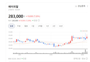 미국인도 홀렸다... 에이피알, 해외 매출 1조 원 시대 '활짝' - 뉴스 썸네일 이미지