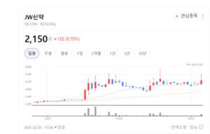 탈모부터 'CAR-NK'까지... JW신약, 차세대 항암 시장 정조준 - 뉴스 썸네일 이미지