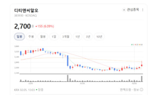 비임상부터 허가까지 한 번에... 디티앤씨알오, 신약 개발 '고속도로' 뚫... - 뉴스 썸네일 이미지