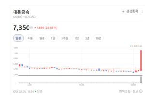 대동금속 주가 '폭풍 질주'... 하락장 뚫고 솟구친 주물 강자의 저력 - 뉴스 썸네일 이미지