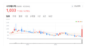 척추 고치다 치아까지 심는다... 시지메드텍, 의료기기 영토 확장 가속 - 뉴스 썸네일 이미지