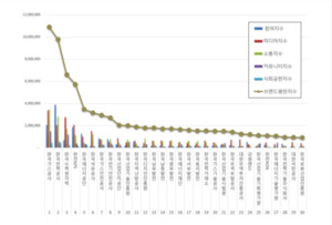 산업통상자원부 공공기관 브랜드평판 2월 빅데이터 분석... 1위 한국가스... - 뉴스 썸네일 이미지