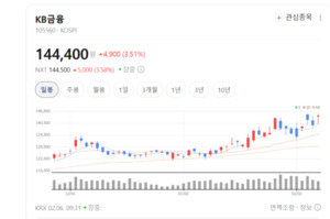 "KB금융은 다르네" 나홀로 3%대 비상... 은행주 조정 속 리딩뱅크 위엄 - 뉴스 썸네일 이미지