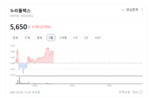 누리플렉스 주가 방긋... 하락장 속 '스마트 그리드'로 숨어든 개미들 - 뉴스 썸네일 이미지