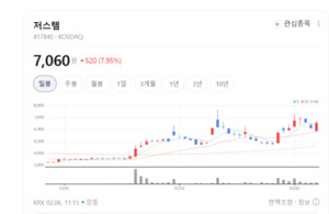 저스템 주가 8% 폭등... 하락장 비웃는 '반도체 오염 제어' 장비주의 대... - 뉴스 썸네일 이미지