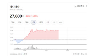 메디아나 주가 15% 폭등... 하락장 비웃는 '수출 대박' 의료기기株의 반... - 뉴스 썸네일 이미지