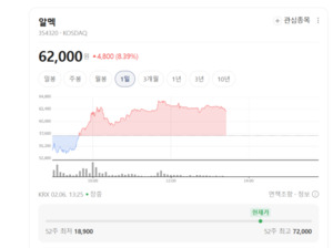 미국 땅 밟은 알멕, 블루오벌SK 손잡고 올해 '실적 퀀텀점프' 예고 - 뉴스 썸네일 이미지