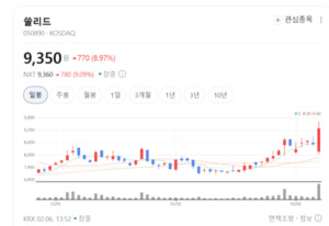 쏠리드, 역대급 저평가 구간 탈출... 실적보다 주가가 먼저 뛴다 - 뉴스 썸네일 이미지