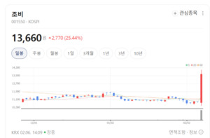 농협이 찜한 1등 비료... 조비, 탄소 중립 시대 친환경으로 승부 - 뉴스 썸네일 이미지