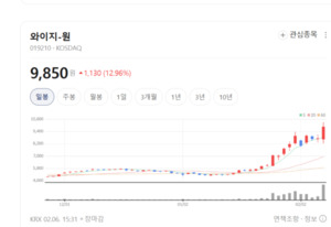 와이지-원 주가 폭풍질주... 기계업종 급락 속 절삭공구株 '나홀로 비상... - 뉴스 썸네일 이미지