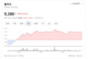 "6G는 AI의 혈관"... 쏠리드·인텔리안테크, 대규모 수주 기대에 방긋 - 뉴스 썸네일 이미지