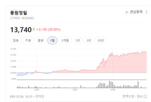 "일본이 쥐고 흔들던 시대 끝났다"... 풍원정밀, OLED 핵심 부품 국산화 ... - 뉴스 썸네일 이미지