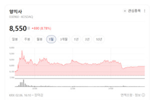 "AI가 사람 뽑는다" 원티드랩·사람인, 채용 시장 훈풍에 리플처럼 반등 - 뉴스 썸네일 이미지